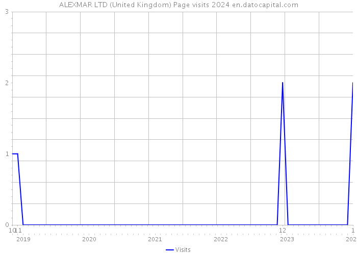 ALEXMAR LTD (United Kingdom) Page visits 2024 