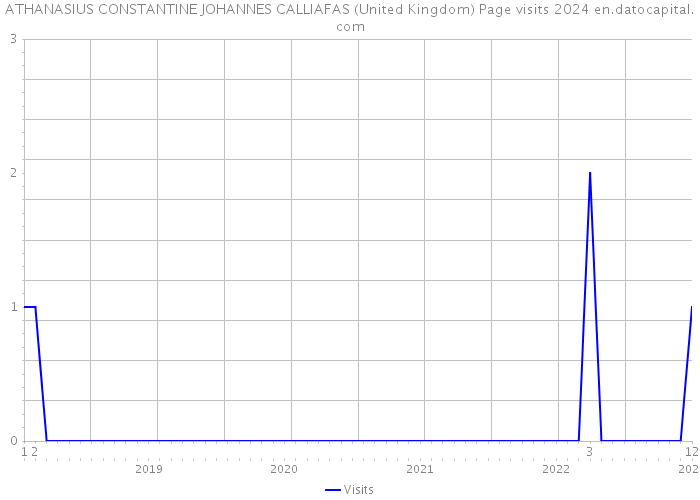 ATHANASIUS CONSTANTINE JOHANNES CALLIAFAS (United Kingdom) Page visits 2024 