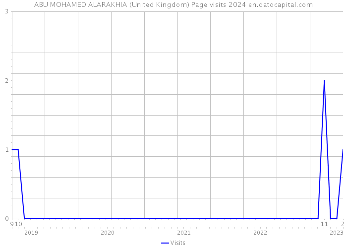 ABU MOHAMED ALARAKHIA (United Kingdom) Page visits 2024 