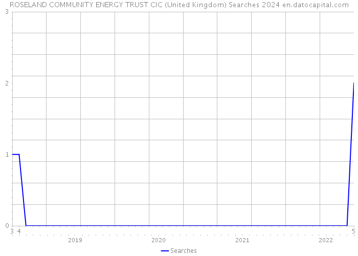 ROSELAND COMMUNITY ENERGY TRUST CIC (United Kingdom) Searches 2024 