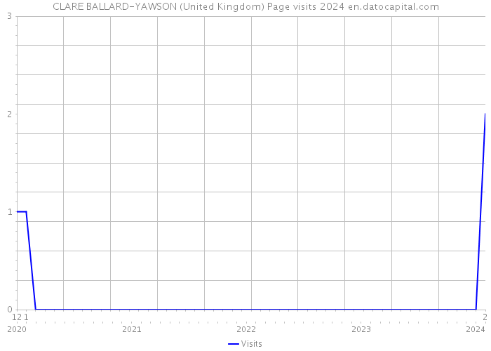 CLARE BALLARD-YAWSON (United Kingdom) Page visits 2024 