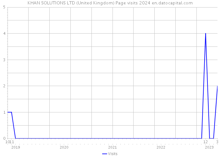 KHAN SOLUTIONS LTD (United Kingdom) Page visits 2024 
