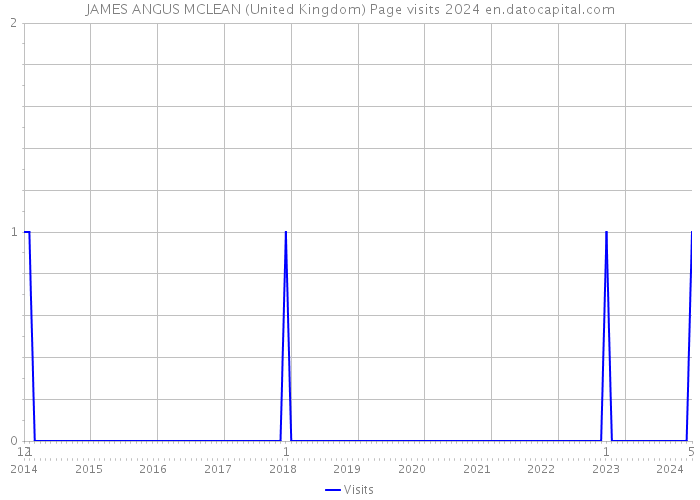 JAMES ANGUS MCLEAN (United Kingdom) Page visits 2024 