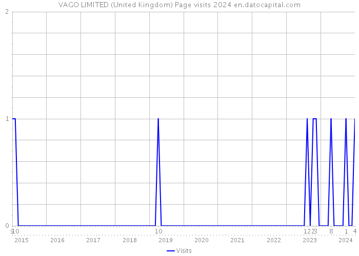 VAGO LIMITED (United Kingdom) Page visits 2024 