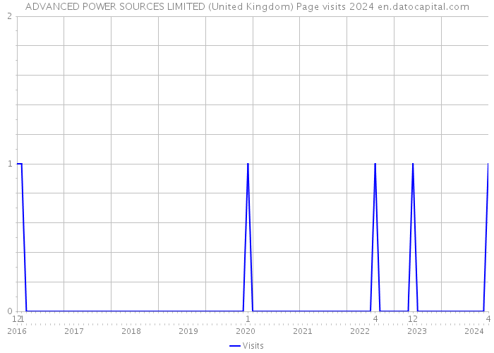 ADVANCED POWER SOURCES LIMITED (United Kingdom) Page visits 2024 