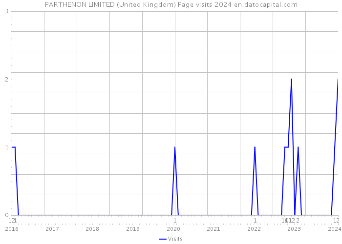 PARTHENON LIMITED (United Kingdom) Page visits 2024 