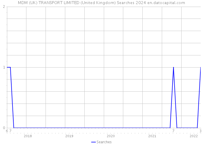 MDM (UK) TRANSPORT LIMITED (United Kingdom) Searches 2024 