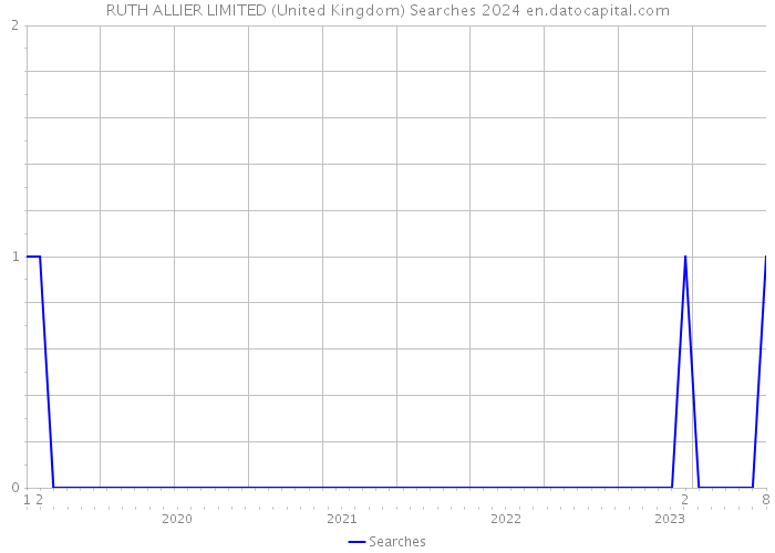 RUTH ALLIER LIMITED (United Kingdom) Searches 2024 