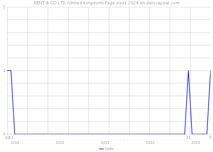 RENT & GO LTD (United Kingdom) Page visits 2024 