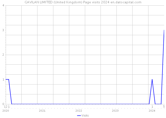 GAVILAN LIMITED (United Kingdom) Page visits 2024 