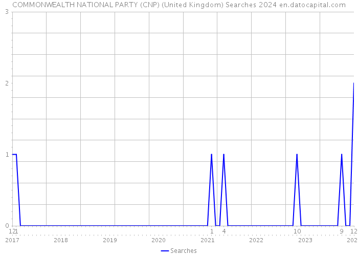 COMMONWEALTH NATIONAL PARTY (CNP) (United Kingdom) Searches 2024 