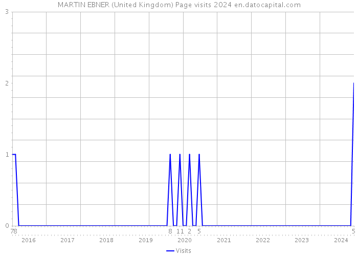 MARTIN EBNER (United Kingdom) Page visits 2024 