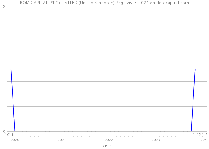 ROM CAPITAL (SPC) LIMITED (United Kingdom) Page visits 2024 