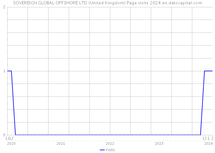 SOVEREIGN GLOBAL OFFSHORE LTD (United Kingdom) Page visits 2024 