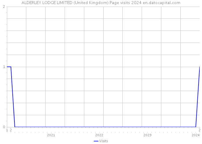 ALDERLEY LODGE LIMITED (United Kingdom) Page visits 2024 