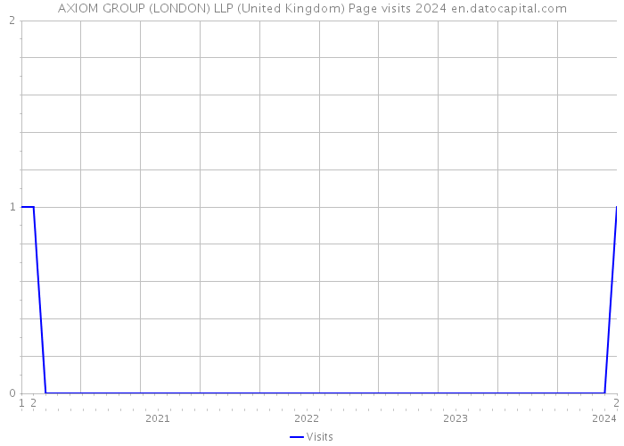 AXIOM GROUP (LONDON) LLP (United Kingdom) Page visits 2024 