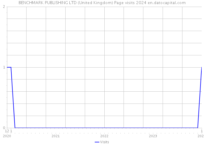 BENCHMARK PUBLISHING LTD (United Kingdom) Page visits 2024 