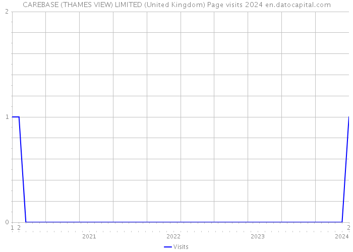 CAREBASE (THAMES VIEW) LIMITED (United Kingdom) Page visits 2024 