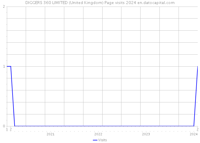DIGGERS 360 LIMITED (United Kingdom) Page visits 2024 