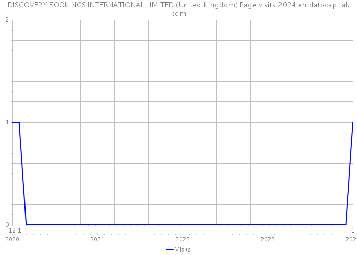 DISCOVERY BOOKINGS INTERNATIONAL LIMITED (United Kingdom) Page visits 2024 