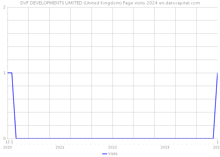DVF DEVELOPMENTS LIMITED (United Kingdom) Page visits 2024 