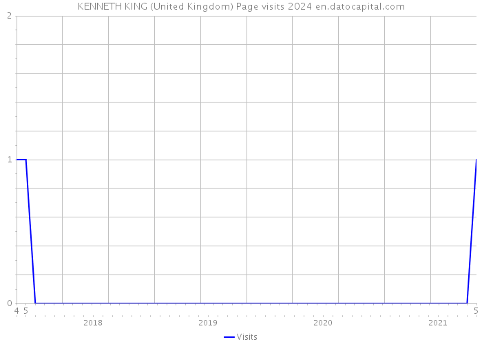 KENNETH KING (United Kingdom) Page visits 2024 