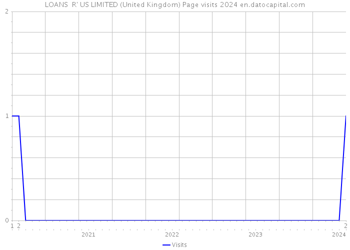 LOANS R' US LIMITED (United Kingdom) Page visits 2024 