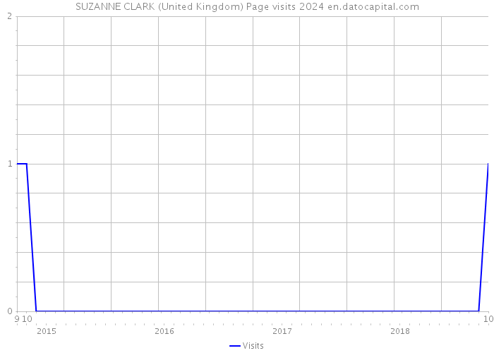 SUZANNE CLARK (United Kingdom) Page visits 2024 