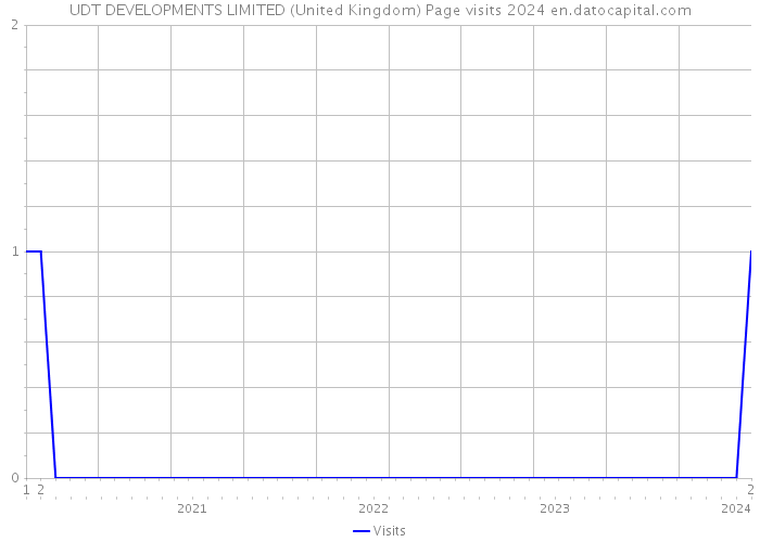 UDT DEVELOPMENTS LIMITED (United Kingdom) Page visits 2024 