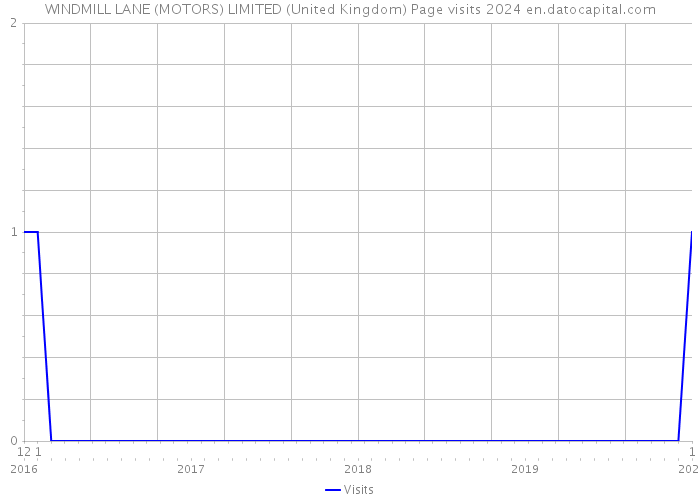 WINDMILL LANE (MOTORS) LIMITED (United Kingdom) Page visits 2024 