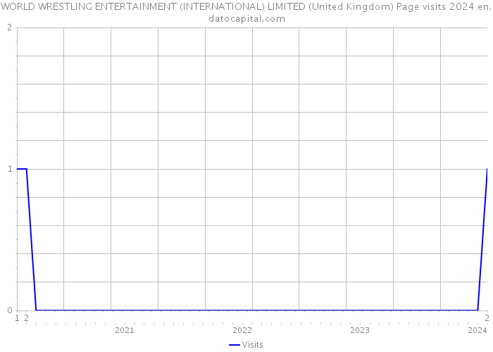WORLD WRESTLING ENTERTAINMENT (INTERNATIONAL) LIMITED (United Kingdom) Page visits 2024 