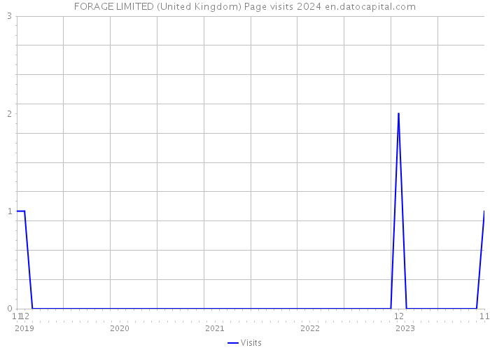 FORAGE LIMITED (United Kingdom) Page visits 2024 