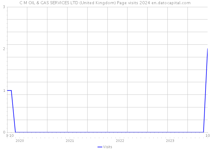 C M OIL & GAS SERVICES LTD (United Kingdom) Page visits 2024 