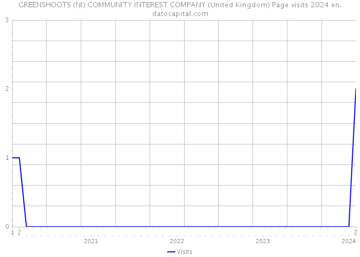 GREENSHOOTS (NI) COMMUNITY INTEREST COMPANY (United Kingdom) Page visits 2024 