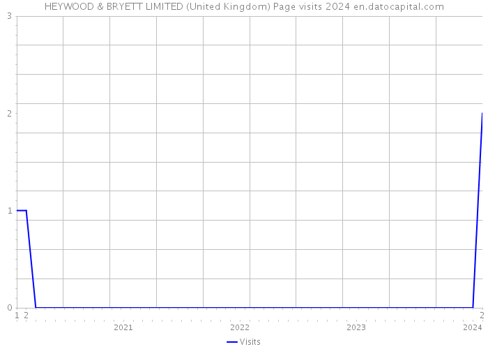 HEYWOOD & BRYETT LIMITED (United Kingdom) Page visits 2024 