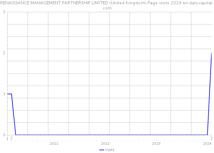 RENAISSANCE MANAGEMENT PARTNERSHIP LIMITED (United Kingdom) Page visits 2024 