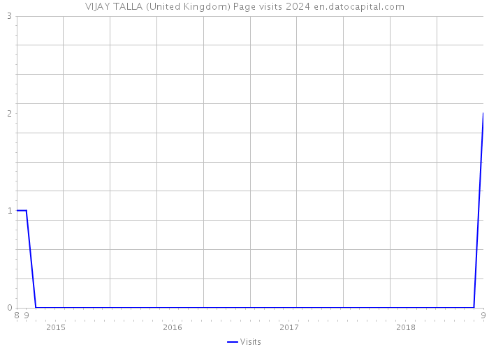 VIJAY TALLA (United Kingdom) Page visits 2024 