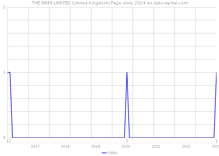 THE 8848 LIMITED (United Kingdom) Page visits 2024 