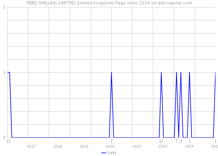 REED SHILLING LIMITED (United Kingdom) Page visits 2024 