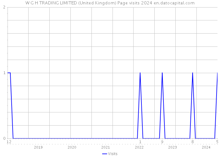 W G H TRADING LIMITED (United Kingdom) Page visits 2024 