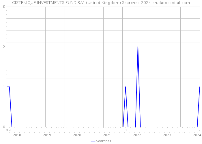CISTENIQUE INVESTMENTS FUND B.V. (United Kingdom) Searches 2024 