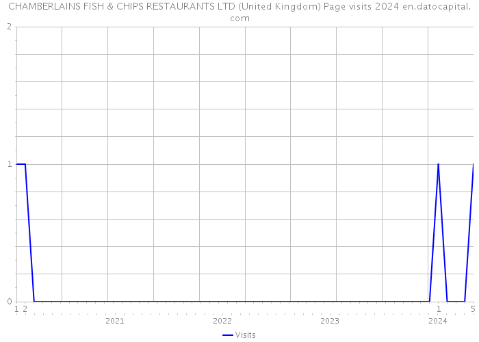 CHAMBERLAINS FISH & CHIPS RESTAURANTS LTD (United Kingdom) Page visits 2024 