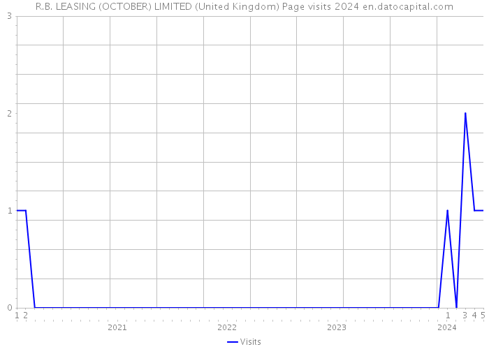 R.B. LEASING (OCTOBER) LIMITED (United Kingdom) Page visits 2024 