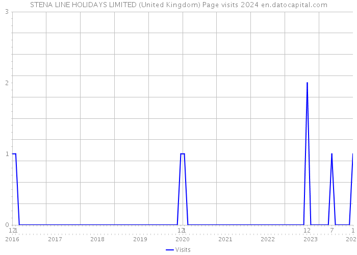STENA LINE HOLIDAYS LIMITED (United Kingdom) Page visits 2024 