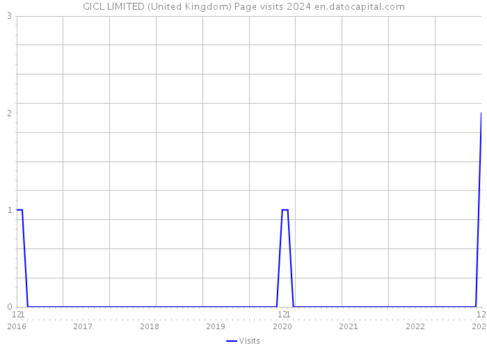 GICL LIMITED (United Kingdom) Page visits 2024 