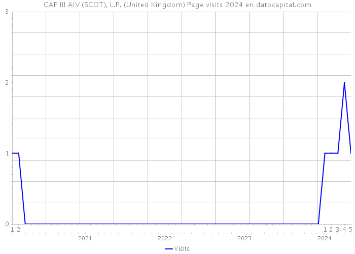 CAP III AIV (SCOT), L.P. (United Kingdom) Page visits 2024 