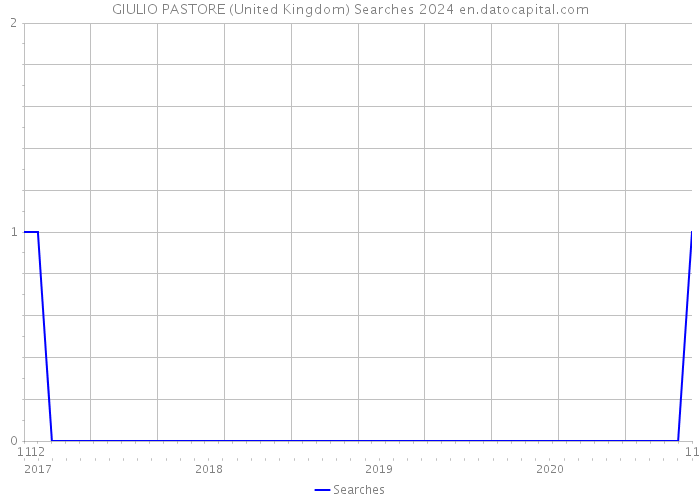 GIULIO PASTORE (United Kingdom) Searches 2024 
