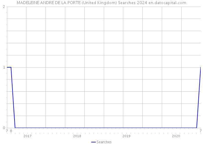 MADELEINE ANDRE DE LA PORTE (United Kingdom) Searches 2024 