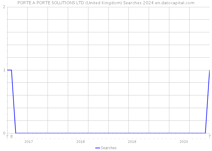 PORTE A PORTE SOLUTIONS LTD (United Kingdom) Searches 2024 