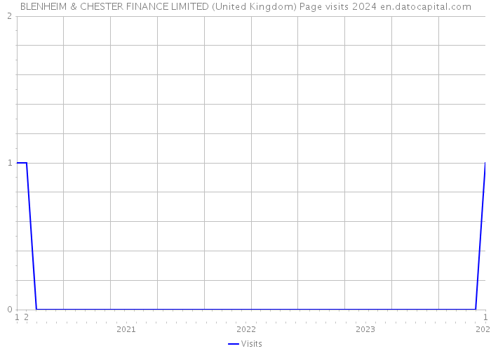 BLENHEIM & CHESTER FINANCE LIMITED (United Kingdom) Page visits 2024 